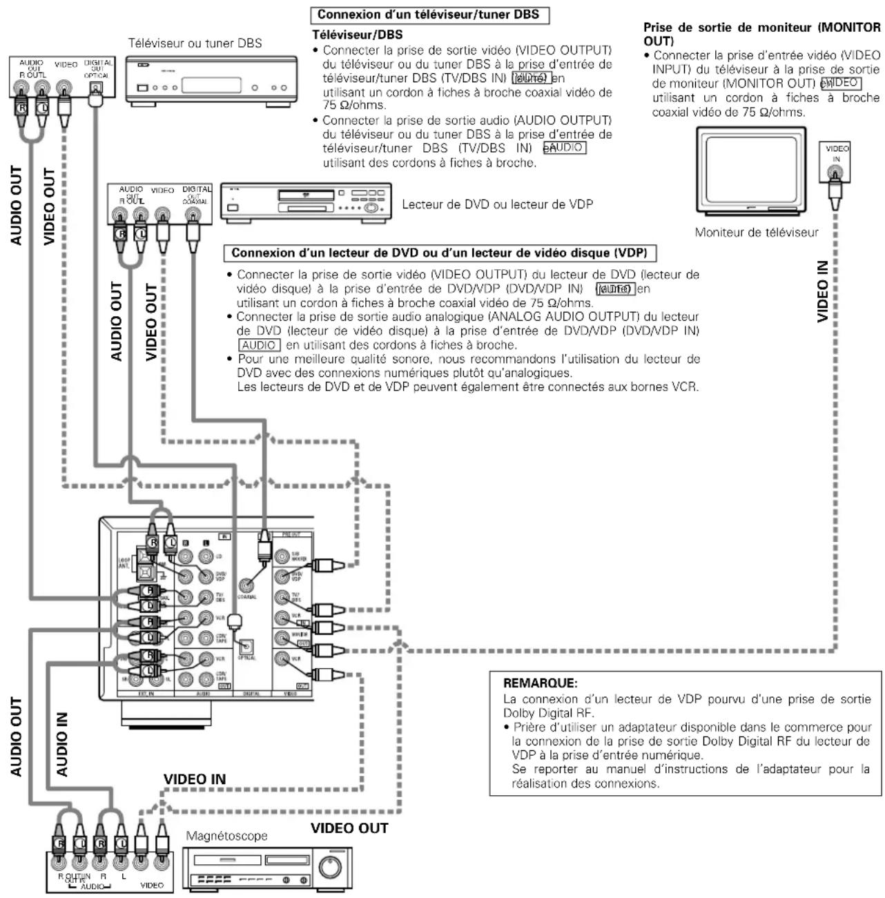 DENON AVR484 - Connexion des composants vidéo - 1