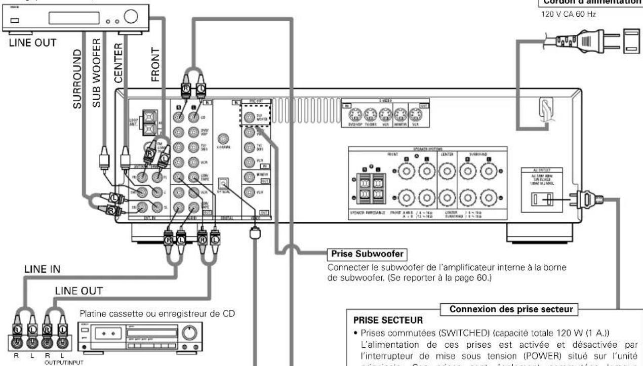 DENON AVR484 - Connexion des composants audio - 1
