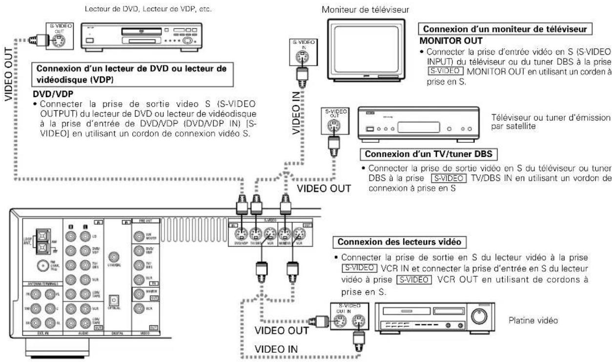 DENON AVR484 - Connexion d'un composant vidéo équipé de prises vidéo S - 1