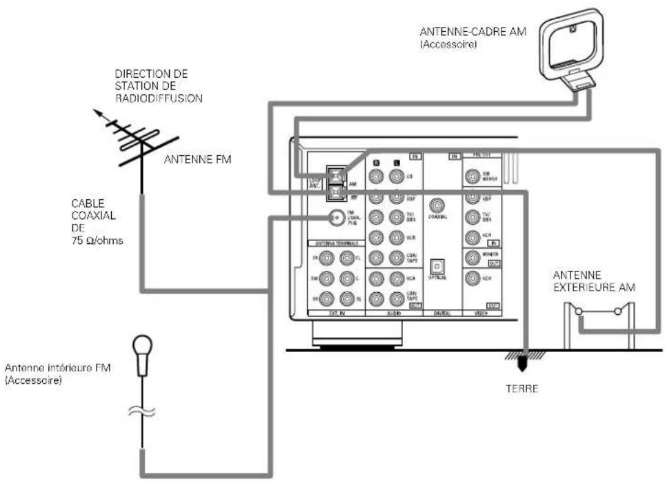 DENON AVR484 - Connexion des bornes d'antennes - 1