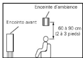 DENON AVR484 - Utilisant des enceintes types diffusion pour les enceintes d'ambiance - 2