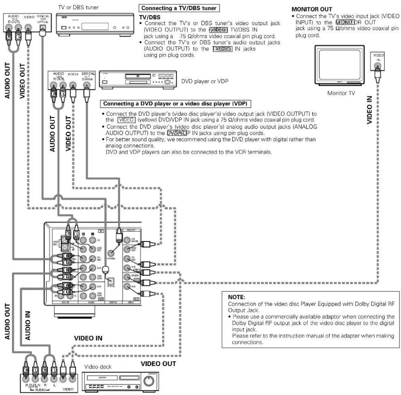 DENON AVR484 - Connecting the video equipments - 1