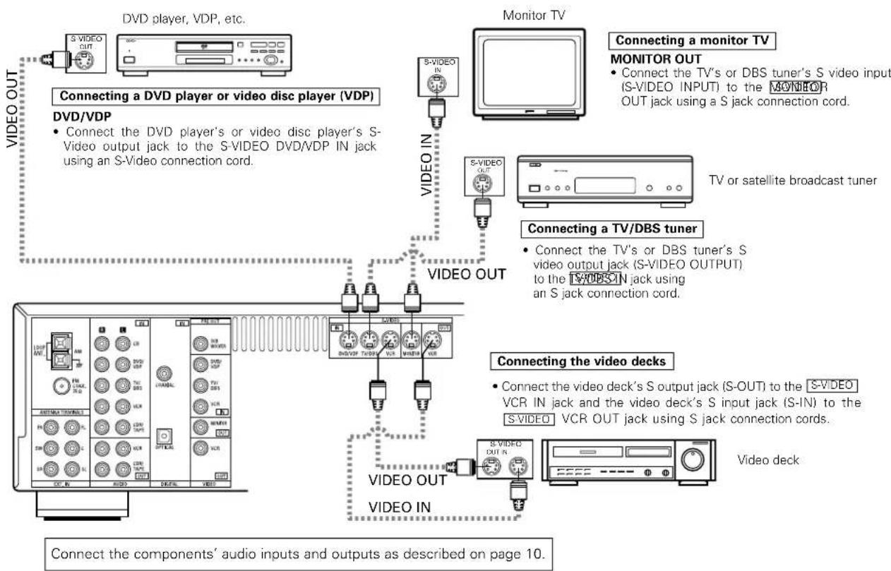 DENON AVR484 - Connecting a video component equipped with S-video jacks - 1
