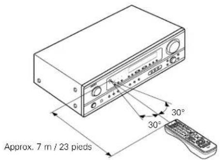 DENON AVR484 - Plage d'utilisation de la télécommande - 1