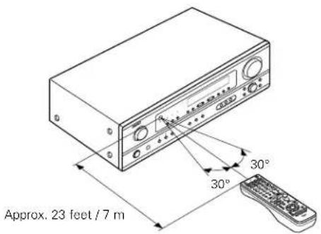 DENON AVR484 - Range of operation of the remote control unit - 1