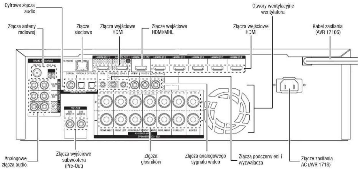 HARMAN KARDON AVR 1710S - Zlacza na panelu tynm - 1