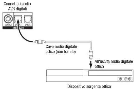 HARMAN KARDON AVR 1710S - Collegamento del dispositivi audio digitali ottici - 1