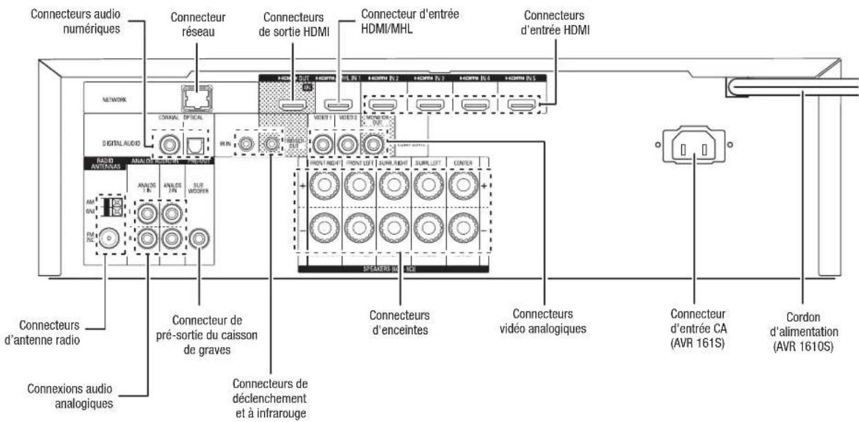 HARMAN KARDON AVR 1710S - Connecteurs du panneau arrière - 2