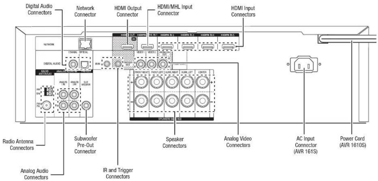 HARMAN KARDON AVR 1710S - Rear-Panel Connectors - 2