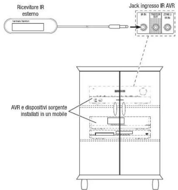 HARMAN KARDON AVR 1710S - Connessione delle apparecchiature IR - 1
