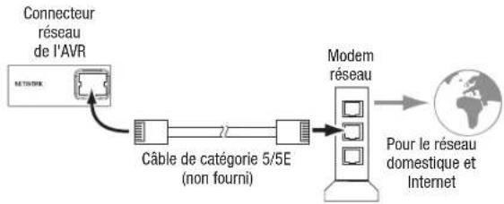 HARMAN KARDON AVR 1710S - Raccordement à votre réseau domestique - 1