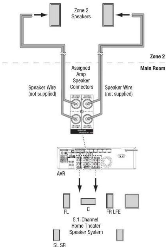 HARMAN KARDON AVR 1710S - AVR 1710S/AVR 171S only: Install a Multizone System - 1