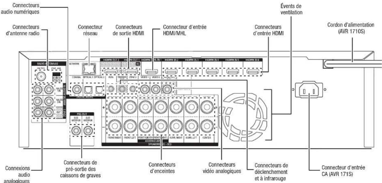 HARMAN KARDON AVR 1710S - Connecteurs du panneau arrière - 1