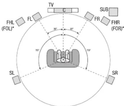 HARMAN KARDON AVR 1710S - Aufstellen der Laatsprecher - 3