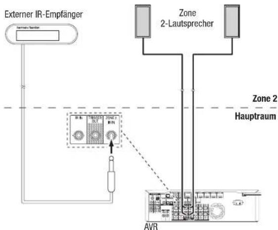 HARMAN KARDON AVR 1710S - AnschlieBen von Infrarot-Geräten - 2
