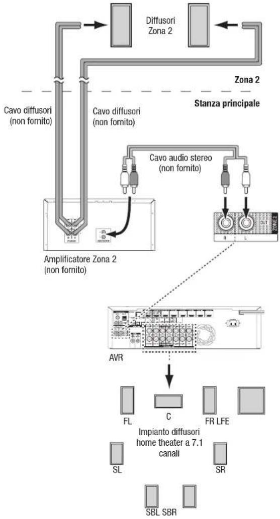 HARMAN KARDON AVR 1710S - Solo AVR 1710S/AVR 171S: Installazione di un impianto multizona - 2