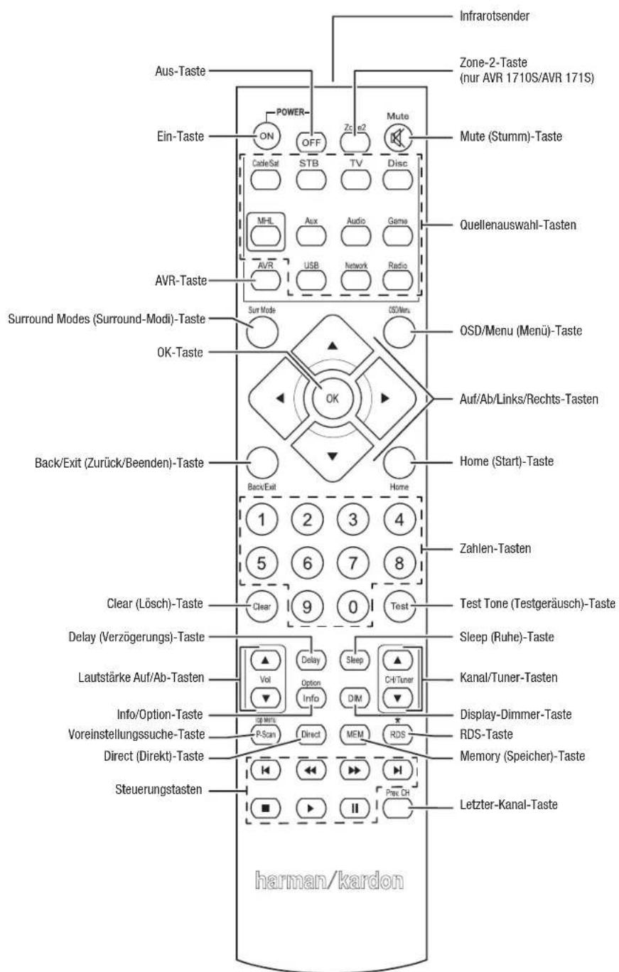 HARMAN KARDON AVR 1710S - Funktionen der System-Fernbedienung - 1