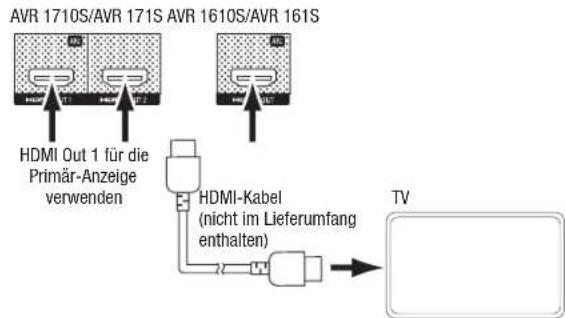 HARMAN KARDON AVR 1710S - Anschlieben einer TV- oder Videoanzeige - 1