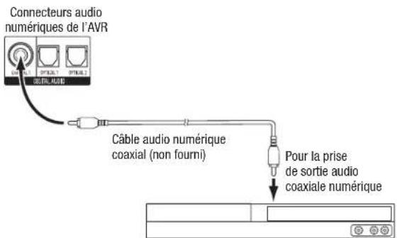 HARMAN KARDON AVR 1710S - Connectez vos péripériques audio numériques coaxiaux - 1
