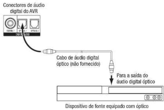 HARMAN KARDON AVR 1710S - Conecte os dispositivos de audio digital optico - 1