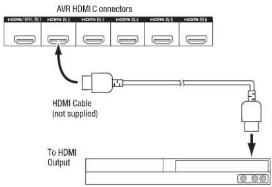 HARMAN KARDON AVR 1710S - Connect Your HDMI Devices - 1