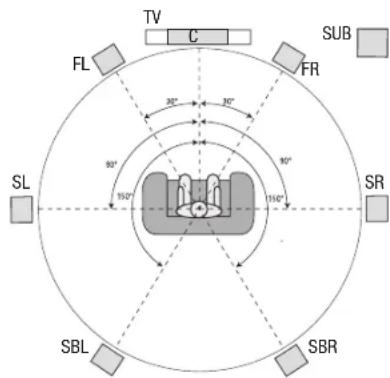 HARMAN KARDON AVR 1710S - Posizionamento dei diffusori - 2