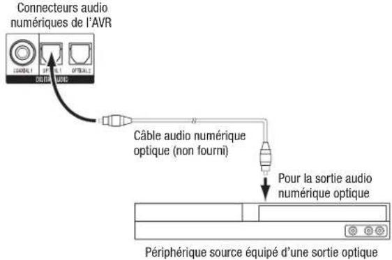 HARMAN KARDON AVR 1710S - Connectez vos péripériques audio numériques et optiques - 1