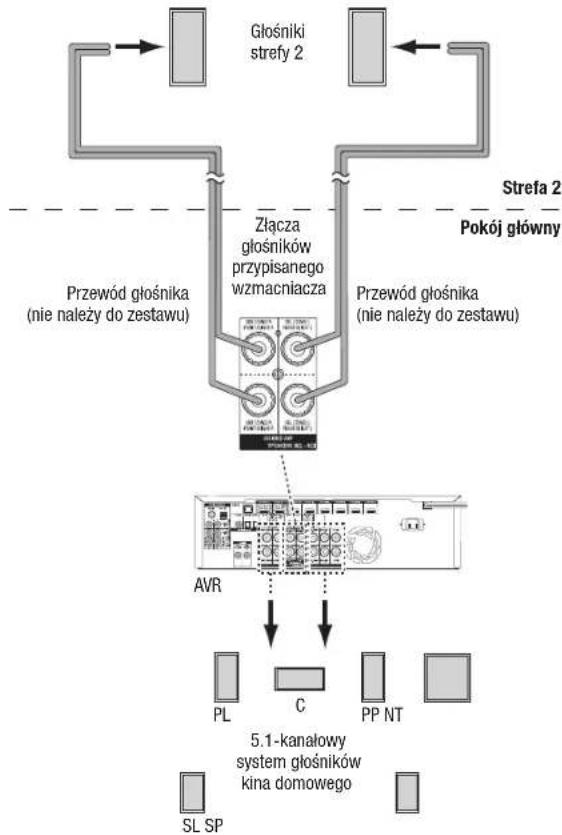 HARMAN KARDON AVR 1710S - tylko modele AVR 1710S/AVR 171S:Instalowanie systemu wielostrefowego - 1