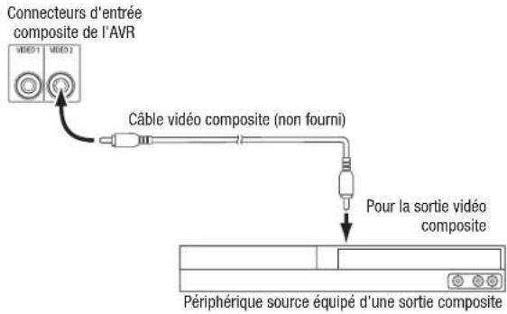HARMAN KARDON AVR 1710S - Connectez vos péripériques video composite - 1