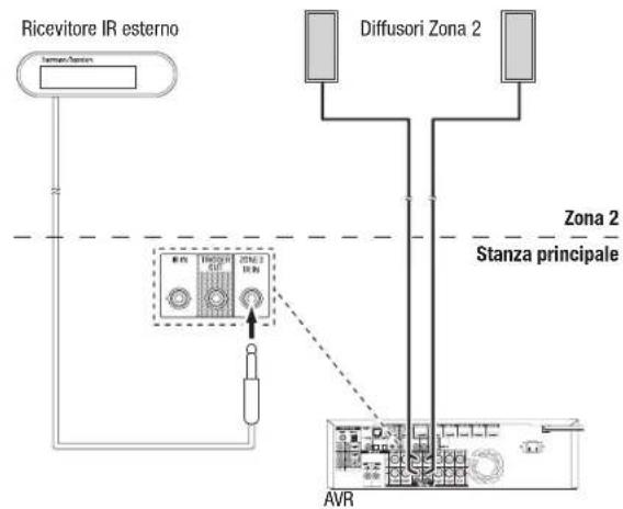 HARMAN KARDON AVR 1710S - Connessione delle apparecchiature IR - 2