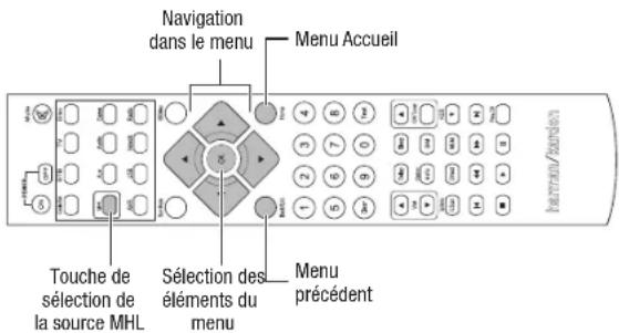 HARMAN KARDON AVR 1710S - Lecture d'un média à partir d'un Roku Streaming Stick - 1