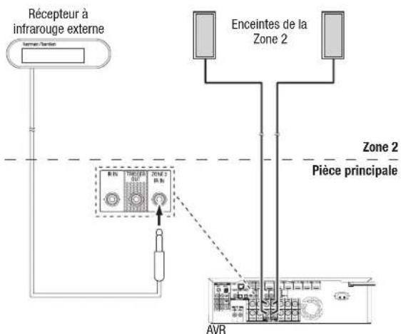 HARMAN KARDON AVR 1710S - Raccordement d'un équipement à infrarouge - 2