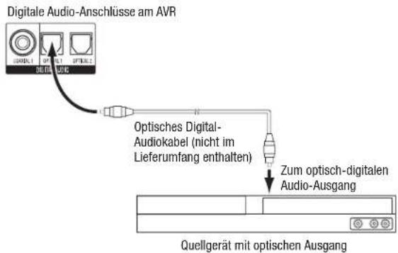 HARMAN KARDON AVR 1710S - AnschlieBen von optisch-digitalen Audiogeräten - 1