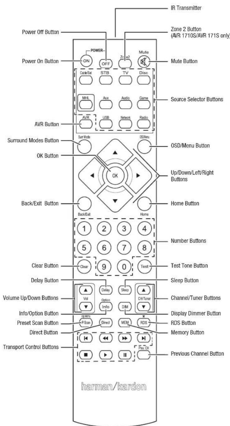 HARMAN KARDON AVR 1710S - System Remote Control Functions - 1