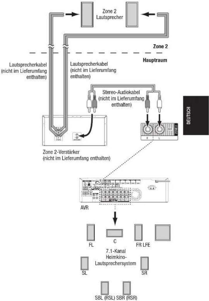 HARMAN KARDON AVR 1710S - Nur AVR 1710S/AVR 171S: Installieren eines MultiZonen-Systems - 2