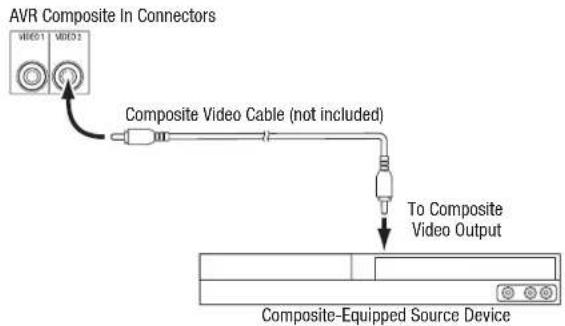 HARMAN KARDON AVR 1710S - Connect Your Composite Video Devices - 1