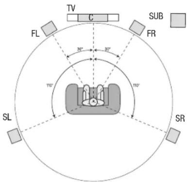 HARMAN KARDON AVR 1710S - Aufstellen der Laatsprecher - 1