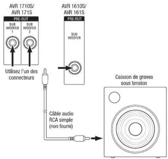 HARMAN KARDON AVR 1710S - Raccordement de votre caisson de graves - 1
