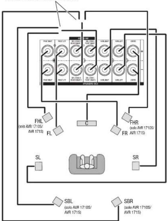 HARMAN KARDON AVR 1710S - Collegamento dei diffusori - 1