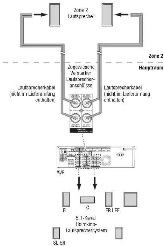 HARMAN KARDON AVR 1710S - Nur AVR 1710S/AVR 171S: Installieren eines MultiZonen-Systems - 1