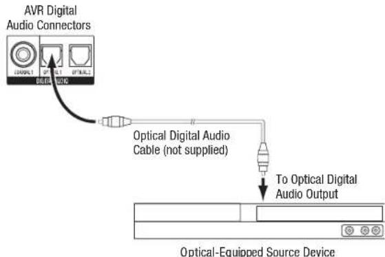 HARMAN KARDON AVR 1710S - Connect Your Optical Digital Audio Devices - 1