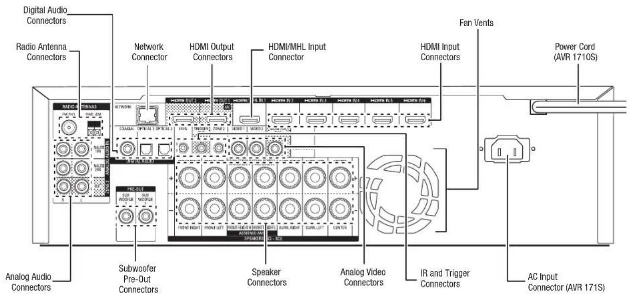 HARMAN KARDON AVR 1710S - Rear-Panel Connectors - 1