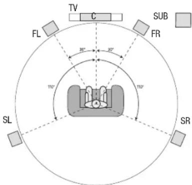 HARMAN KARDON AVR 1710S - Posizionamento dei diffusori - 1