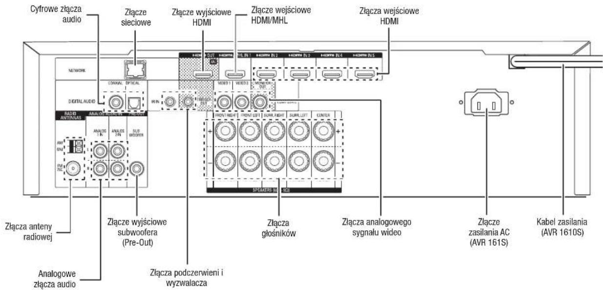 HARMAN KARDON AVR 1710S - Zlacza na panelu tynm - 2