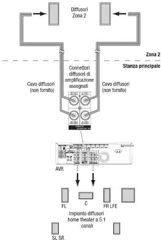 HARMAN KARDON AVR 1710S - Solo AVR 1710S/AVR 171S: Installazione di un impianto multizona - 1