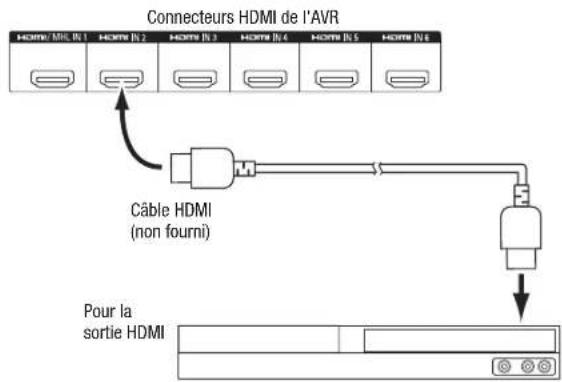 HARMAN KARDON AVR 1710S - Connectez vos péripériques HDMI - 1