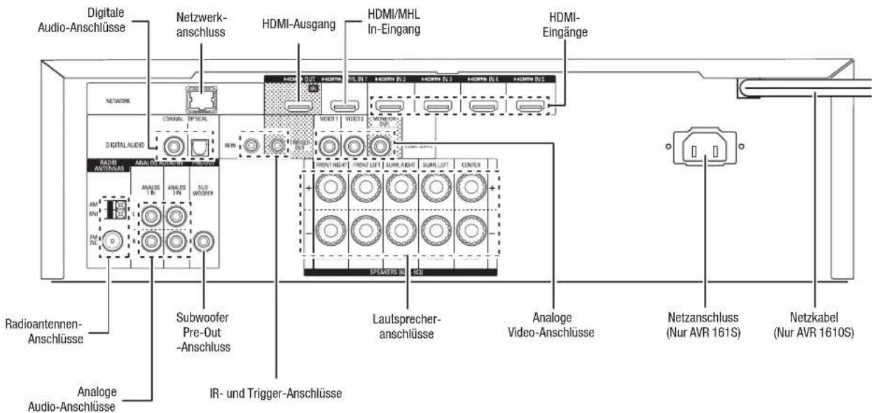 HARMAN KARDON AVR 1710S - Anschluse auf der Rückseite - 2