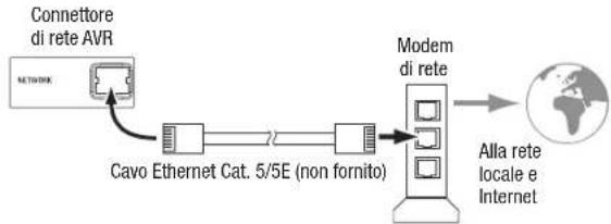 HARMAN KARDON AVR 1710S - Collegamento alla rete locale - 1