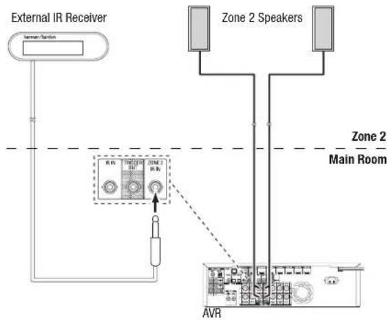 HARMAN KARDON AVR 1710S - Connect IR Equipment - 2
