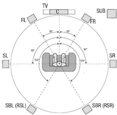 HARMAN KARDON AVR 1710S - Aufstellen der Laatsprecher - 2